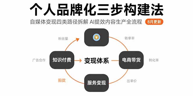 个人品牌化三步构建法-8月：自媒体变现四类路径拆解 AI提效内容生产全流程-老K资源网