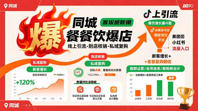 同城餐饮爆店课：线上引流-到店核销-私域复购，新客增长+老客复购翻倍目标-老K资源网