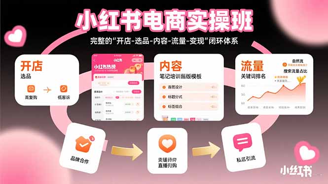 小红书电商实操班：完整的"开店-选品-内容-流量-变现"闭环体系-轻创联盟