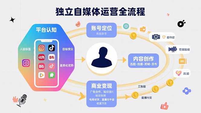 独立自媒体运营的全流程，从平台认知、账号定位、内容创作到商业变现-轻创联盟