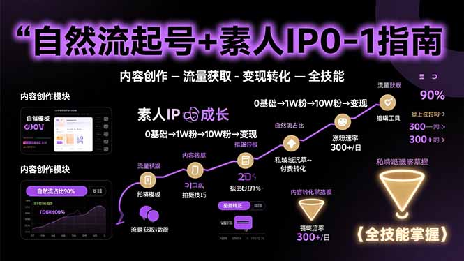 自然流起号+素人IP0-1指南，快速掌握内容创作-流量获取-变现转化-全技能-轻创联盟