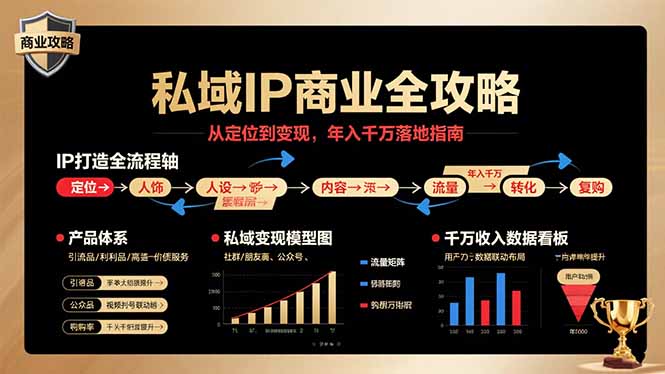 私域IP商业全攻略，从定位到变现，年入千万落地指南-轻创联盟